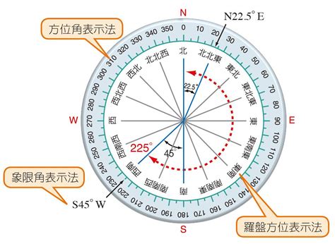 東南西北方位圖|羅盤方位